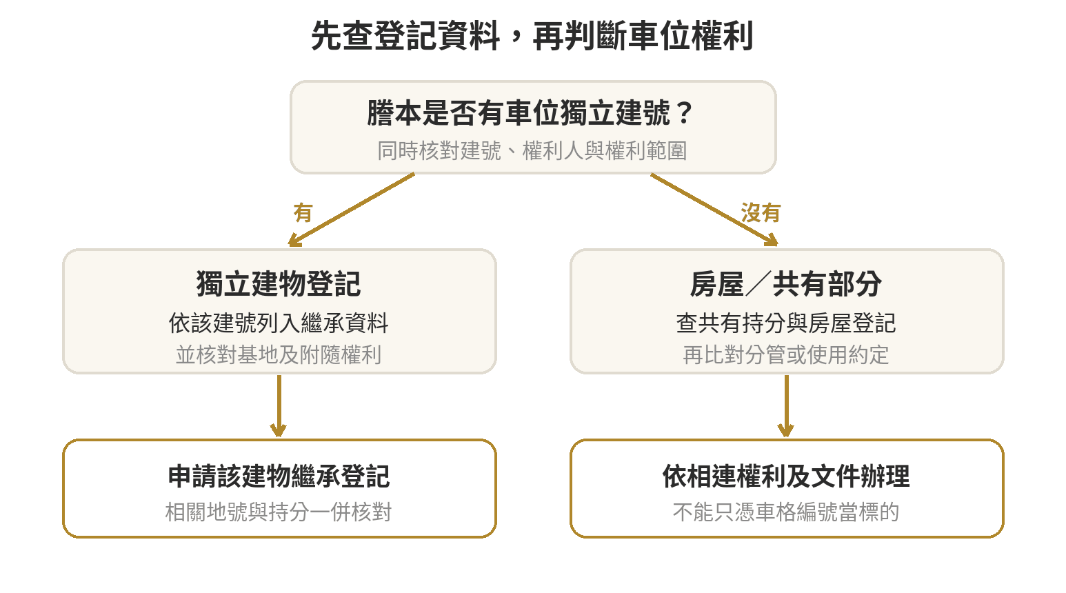 繼承車位怎麼過戶?流程跟房屋一樣嗎 先查謄本有無車位獨立建號;有則按該建物辦繼承,沒有則查房屋共有持分與使用約定。