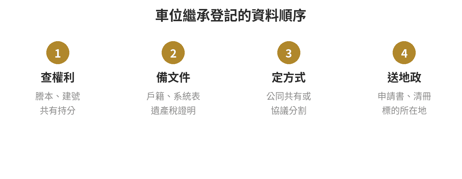 繼承車位怎麼過戶?流程跟房屋一樣嗎 車位繼承登記依序查權利資料、備妥文件、確認共有或分割方式,再向標的所在地地政事務所送件。