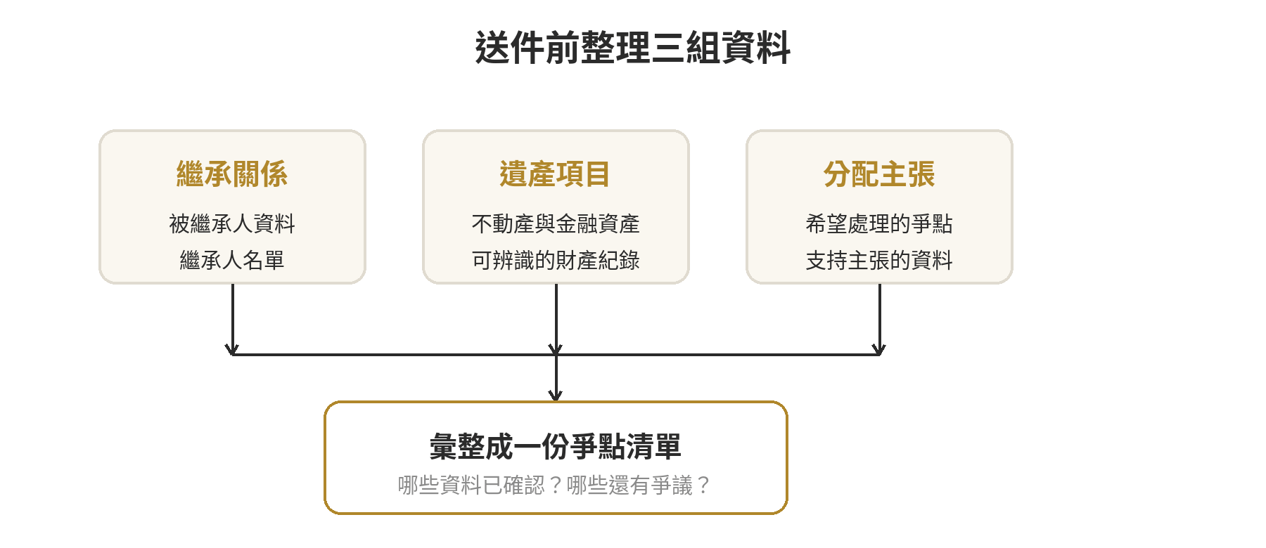 繼承人不同意分割怎麼辦?裁判分割訴訟流程、費用與時間 遺產分割送件資料整理圖:繼承關係、遺產項目與分配主張三組資料匯入同一份爭點清單。