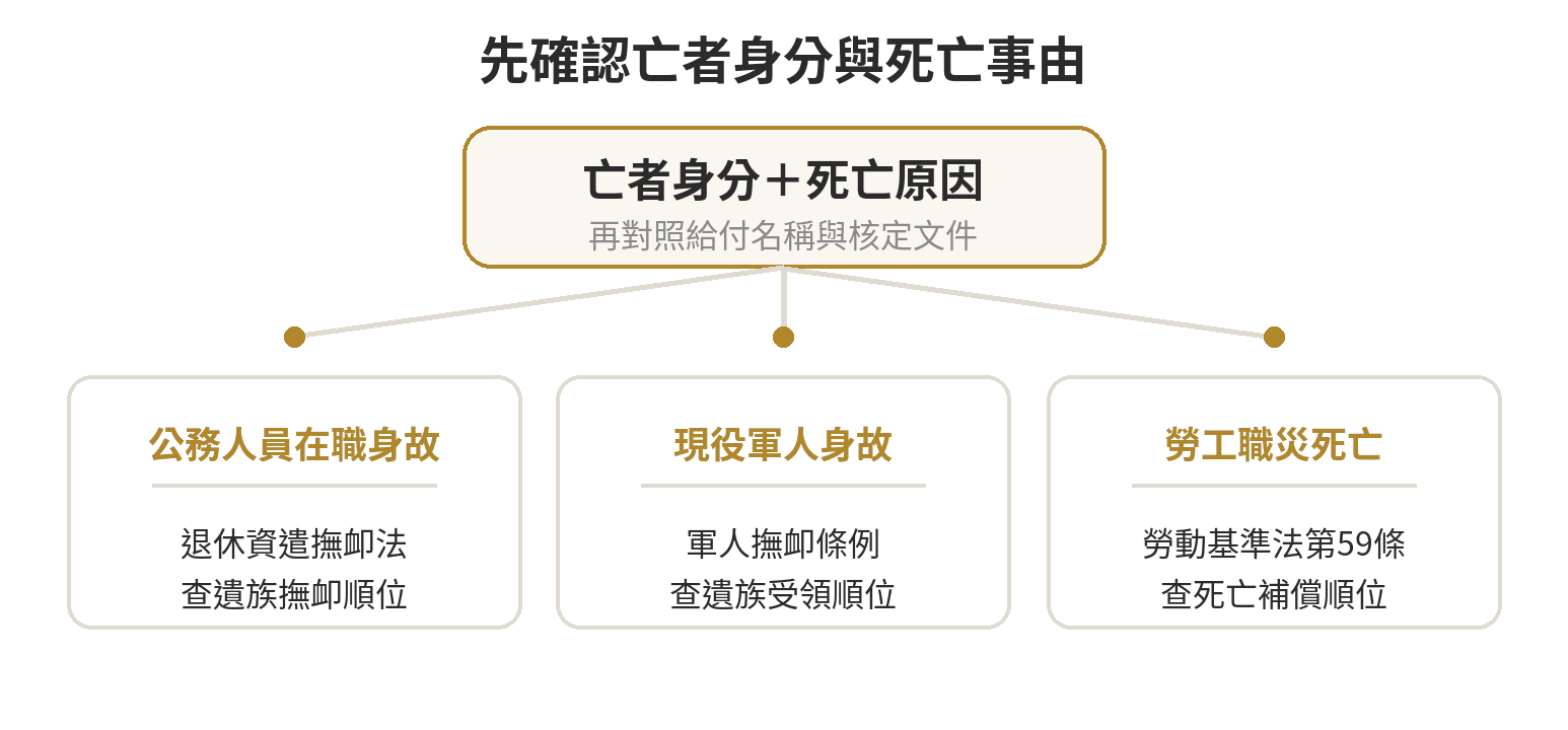 按亡者身分與死亡事由分流：公務人員在職身故看退休資遣撫卹法，軍人身故看軍人撫卹條例，勞工職災死亡看勞動基準法