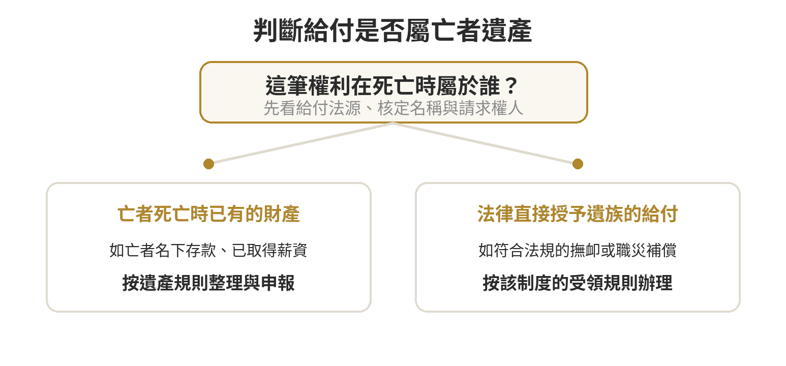 區分遺產與遺族給付：死亡時屬亡者的財產按遺產規則整理，死亡後法律直接授予遺族的給付依專屬法規與領受順位辦理