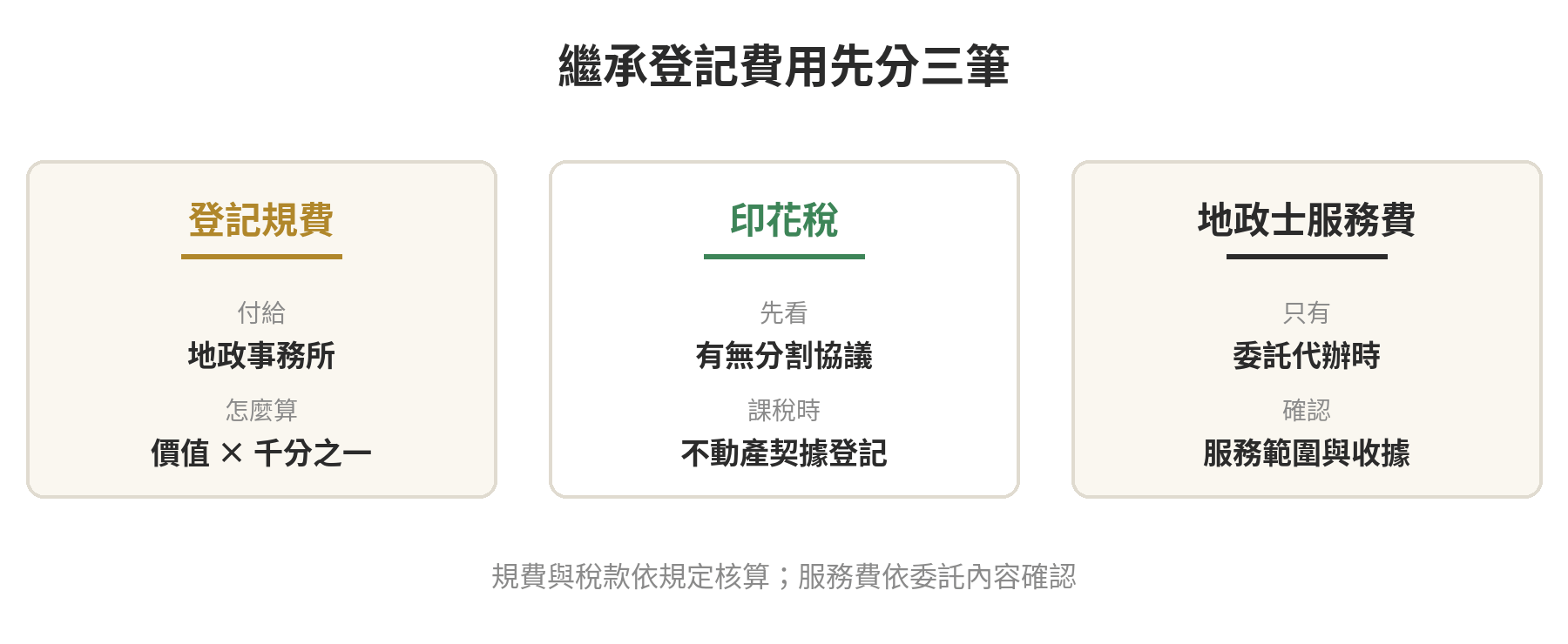 繼承登記要花多少錢?登記規費、印花稅與地政士費用怎麼算 繼承登記成本由登記規費、分割協議印花稅與地政士服務費組成;是否產生印花稅須依分配方式判斷。