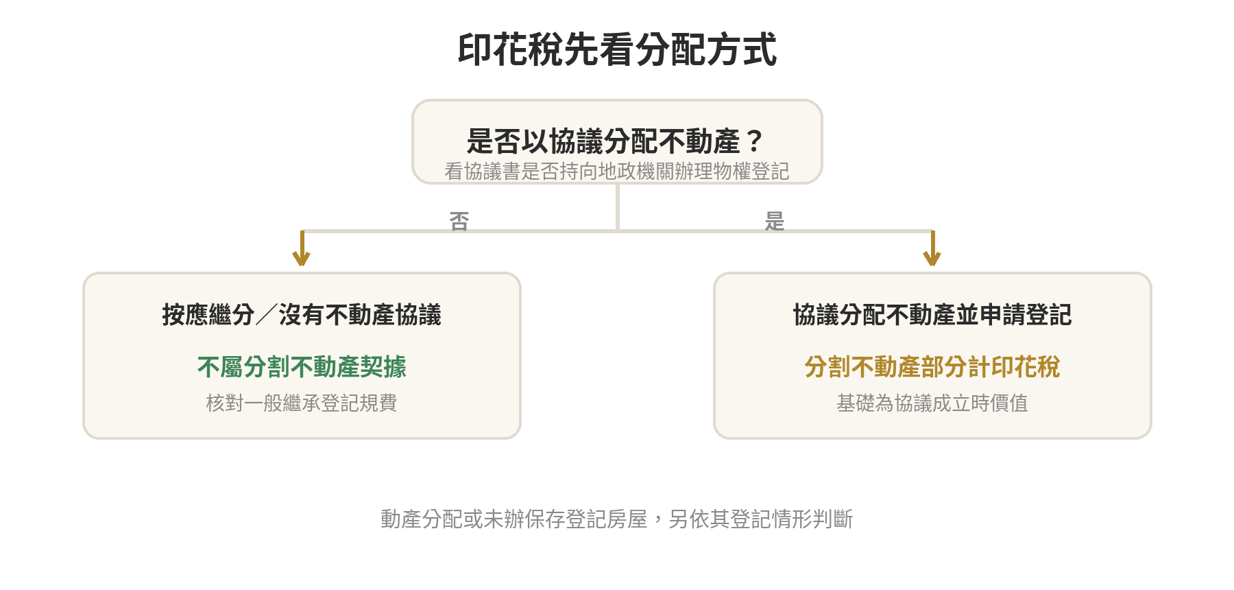 繼承登記要花多少錢?登記規費、印花稅與地政士費用怎麼算 繼承不動產印花稅判斷流程:按應繼分、協議分割不動產、僅分配動產及未辦保存登記房屋的差異。