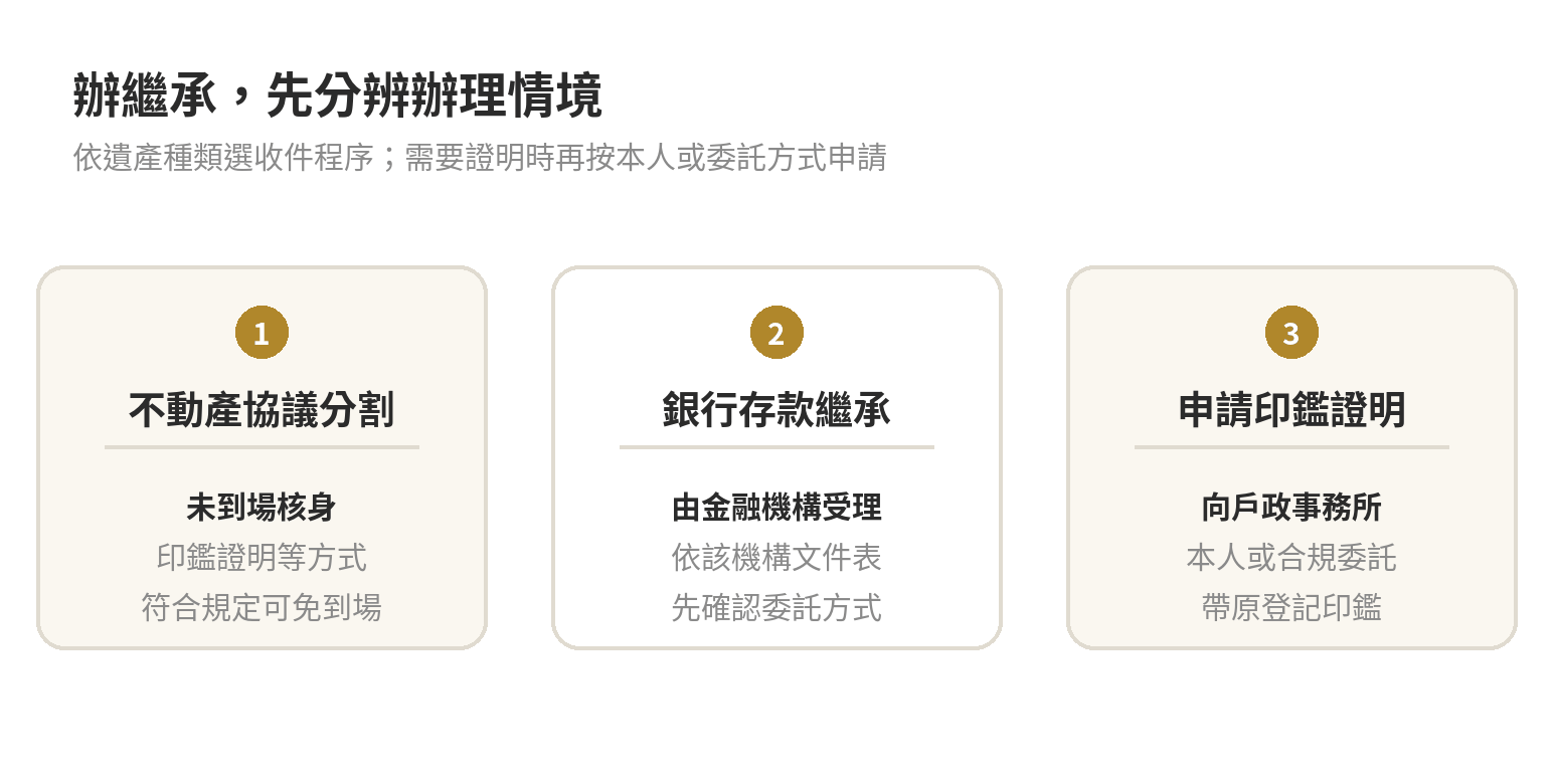 辦繼承要印鑑證明嗎?哪些程序需要、怎麼申請 依遺產種類與是否親自到場,判斷是否要準備印鑑證明:不動產協議分割可用印鑑證明等方式免到場,銀行存款依該機構文件辦理。