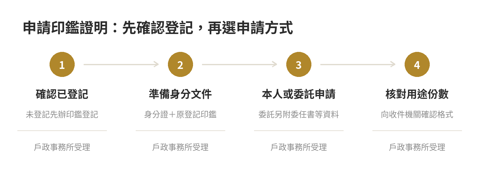 辦繼承要印鑑證明嗎?哪些程序需要、怎麼申請 申請印鑑證明的四步驟:確認已登記印鑑、備妥身分證及原印鑑、親辦或依規定委託代辦、確認用途與份數。