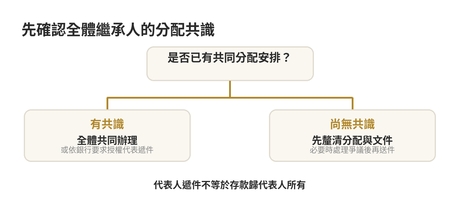 往生者銀行存款怎麼領?各繼承人同意、遺產稅完稅證明與銀行流程 遺產分割前,依全體繼承人是否有共同分配安排,選擇共同辦理、代表遞件或先釐清爭議的流程