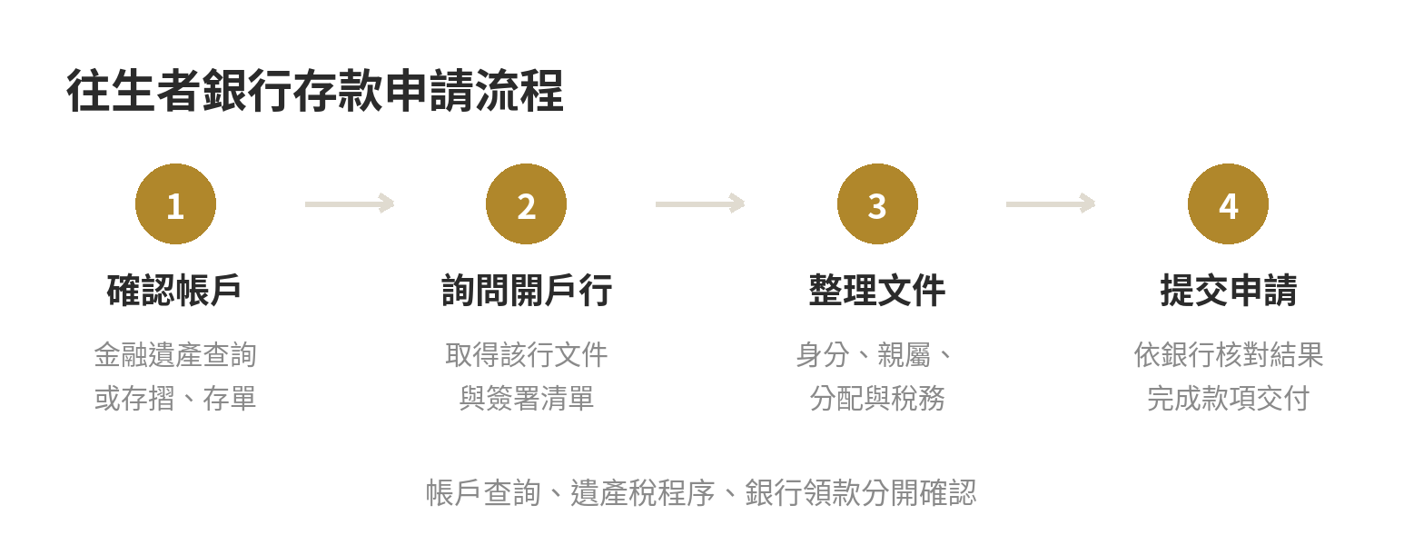 往生者銀行存款怎麼領?各繼承人同意、遺產稅完稅證明與銀行流程 往生者銀行存款從確認金融機構、整理繼承與稅務文件,到銀行核對並交付款項的步驟