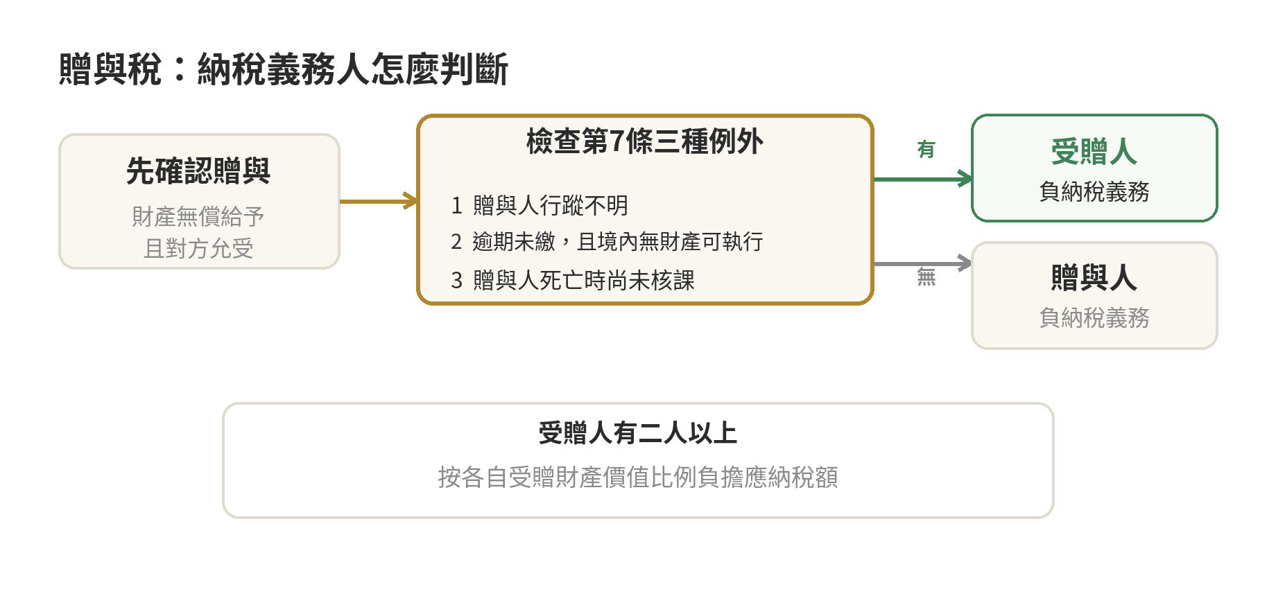 贈與稅誰要繳?贈與人、受贈人與非親屬規則 贈與稅納稅義務判斷流程:先確認贈與,再查贈與人是否有第7條例外;有例外才由受贈人負責,多位受贈人按財產價值比例分擔。