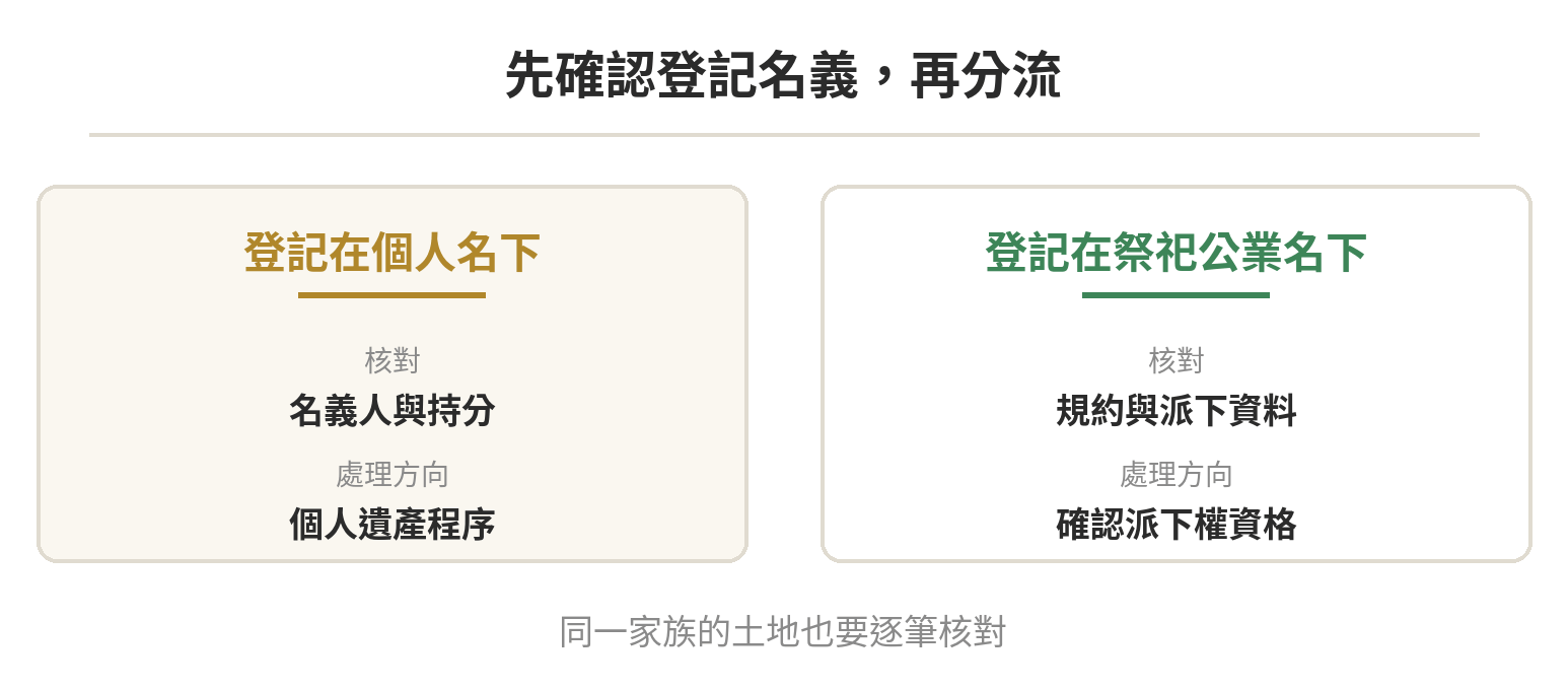 遺產裡有祭祀公業或祖產,該怎麼處理 先依土地登記名義分流:個人名下權利走一般遺產程序,祭祀公業名下財產先確認派下權及組織資料。