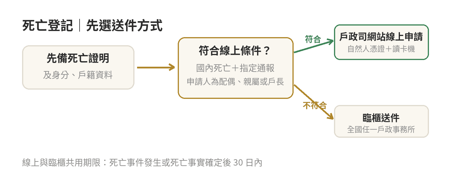 死亡登記辦理路徑：先確認死亡證明文件，再依線上資格與國內通報條件選擇線上申辦或到全國任一戶政事務所臨櫃辦理。