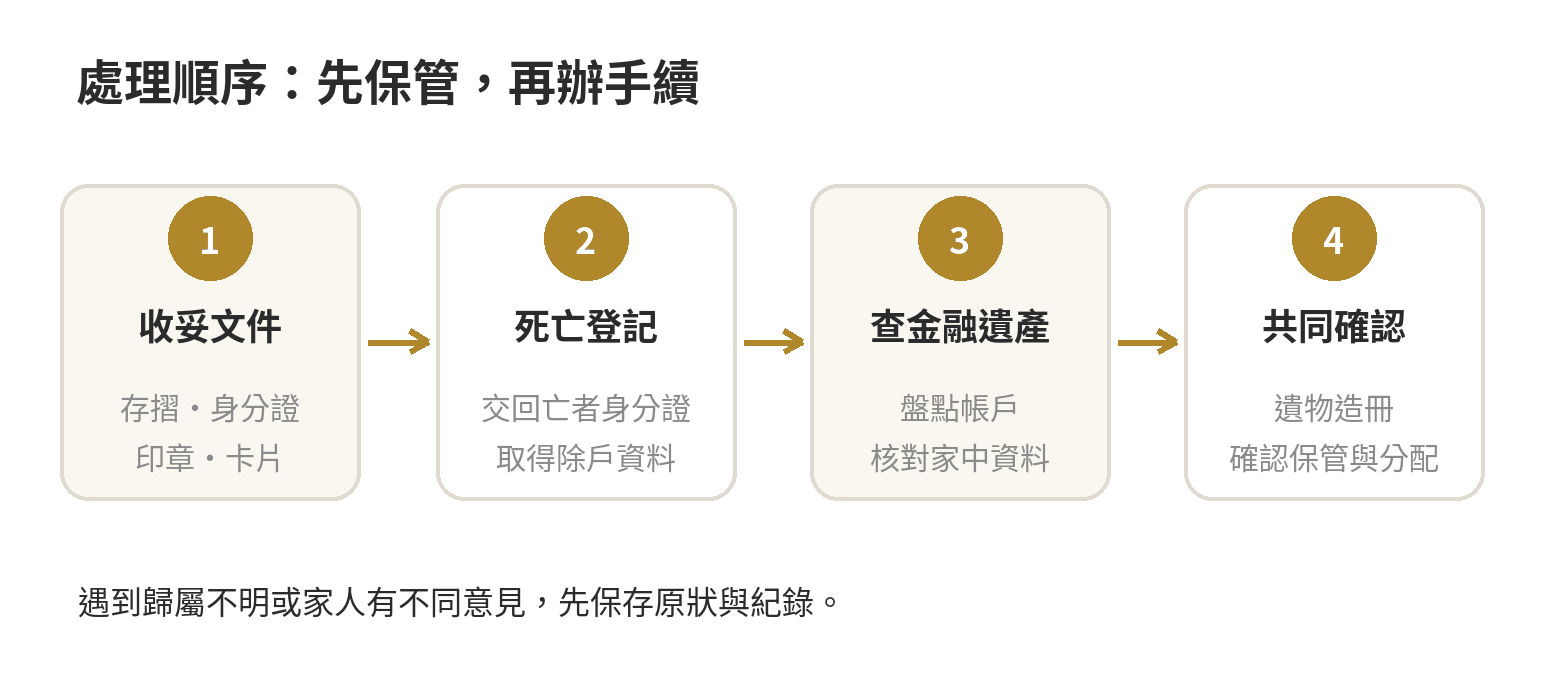 往生者存摺、證件與遺物怎麼處理 往生者存摺與遺物處理順序:收妥文件、辦死亡登記、查金融遺產、整理清冊、共同確認後再分配