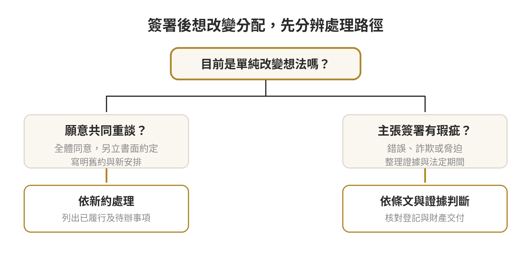 遺產分割協議簽了以後可以反悔嗎 遺產分割協議簽署後的判斷流程:確認是否單純反悔、全體是否同意變更,以及有無錯誤、詐欺或脅迫等撤銷事由
