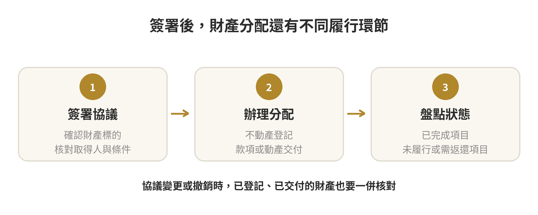 遺產分割協議簽了以後可以反悔嗎 遺產分割協議的履行脈絡:各方確認分配內容、簽署協議,再依財產種類辦理登記或交付,之後核對履行情形