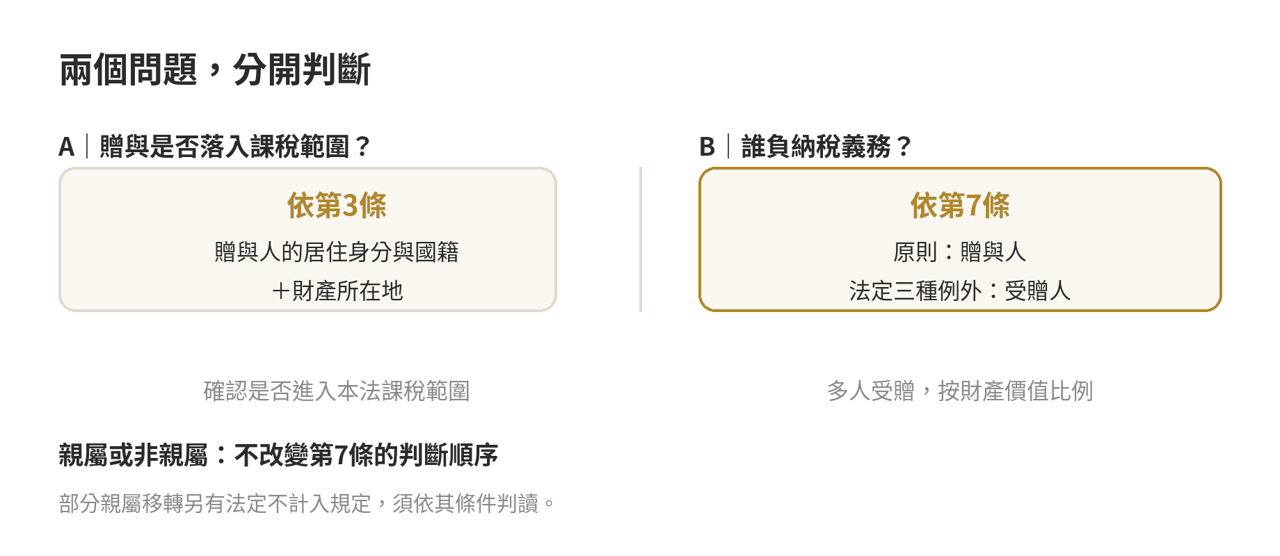 贈與稅誰要繳?贈與人、受贈人與非親屬規則 關係身分與納稅義務是兩條不同判斷:先看贈與是否落入課稅範圍,再按第7條辨認納稅義務人。