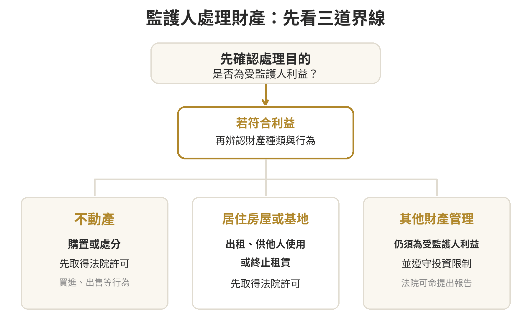 監護人可以自己處分受監護人的財產嗎 監護人處理財產的判斷流程:先確認受監護人利益,再區分不動產、居住房屋租賃與其他財產管理