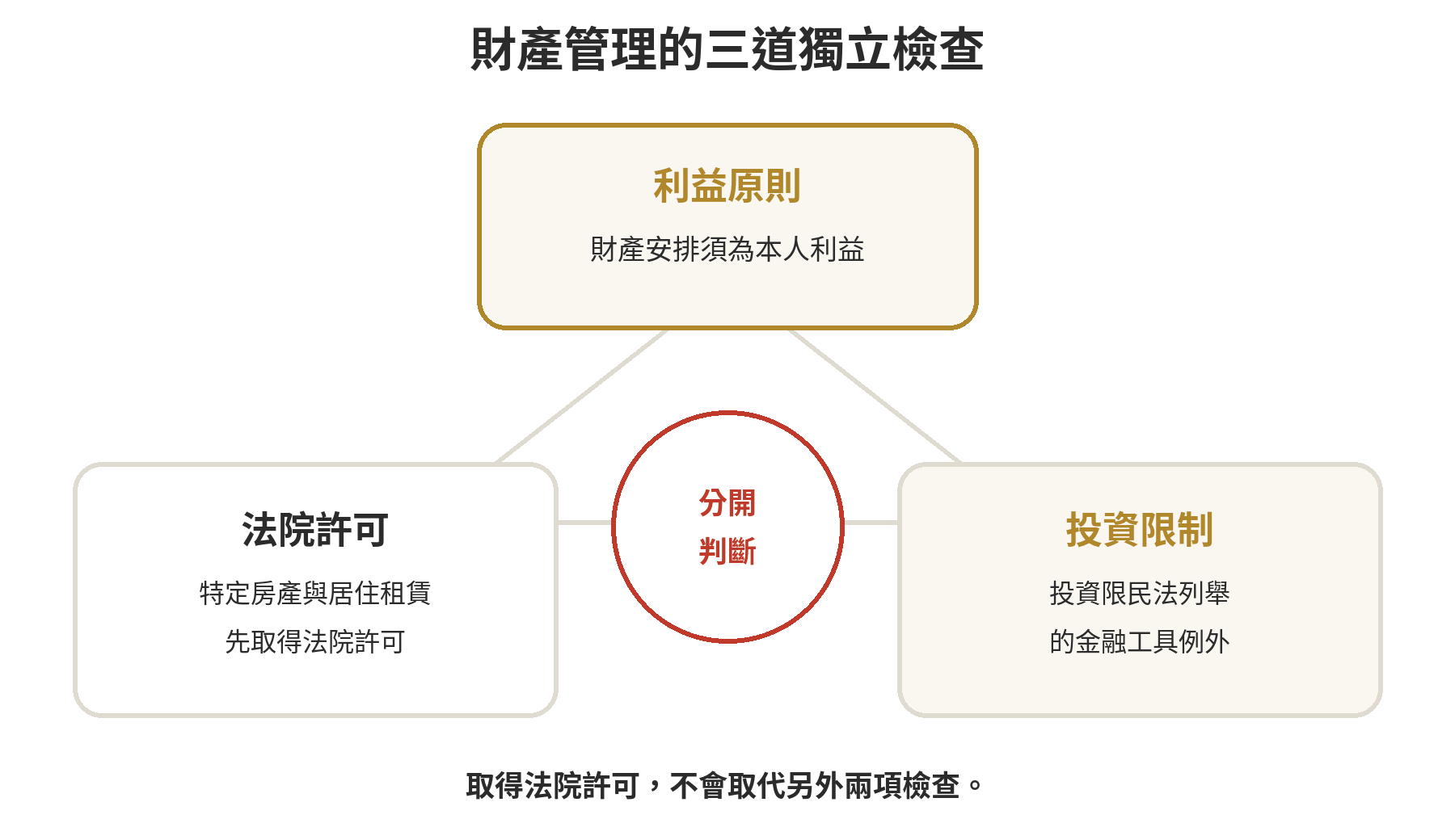監護人可以自己處分受監護人的財產嗎 監護財產處理的三項獨立檢查:是否符合本人利益、是否屬須法院許可行為、投資是否落在民法列舉範圍