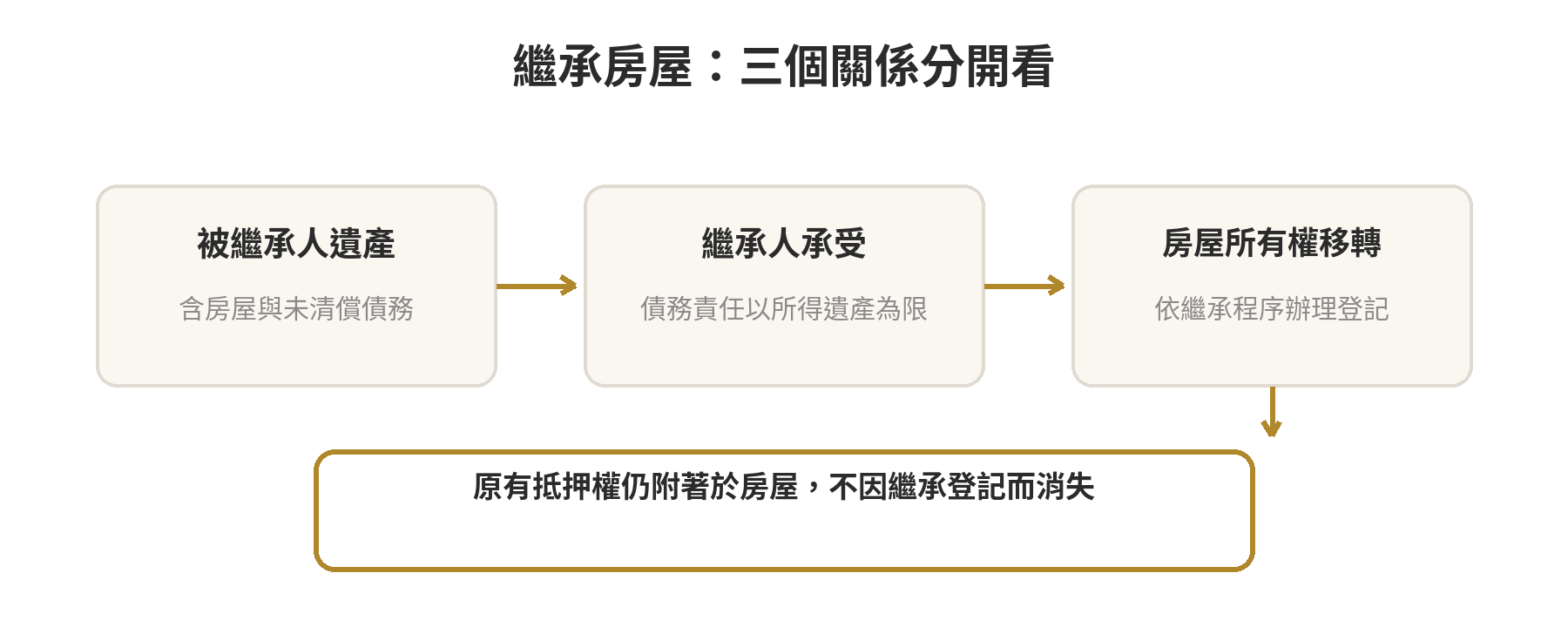 繼承房屋時的關係圖：房屋與貸款債務進入遺產，抵押權仍附著在房屋上；繼承人的債務清償責任以所得遺產為限。