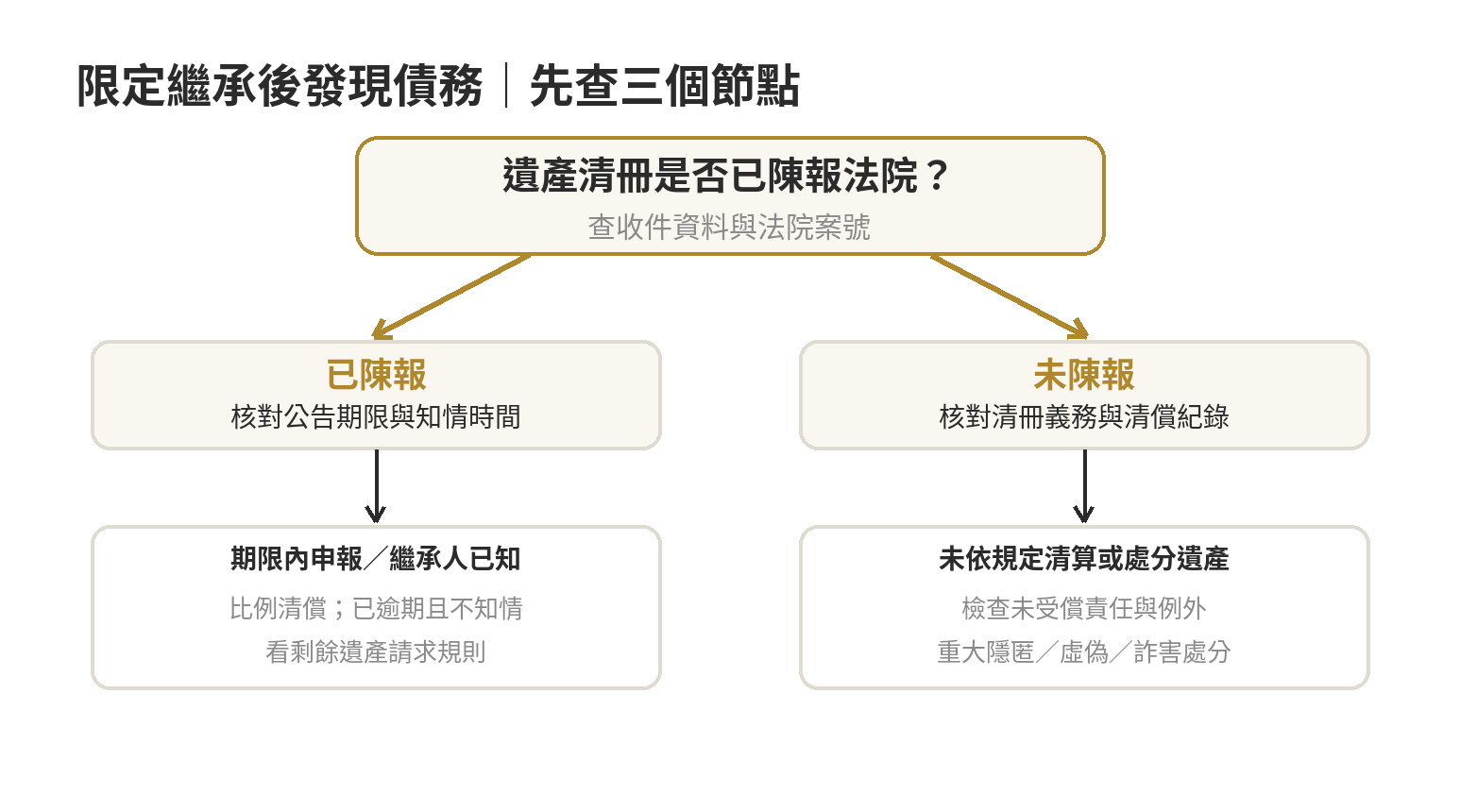 限定繼承後發現債務的分流流程：先確認遺產清冊是否陳報，再看債權公告期限及繼承人是否知情，最後區分比例清償、剩餘遺產請求與責任例外。