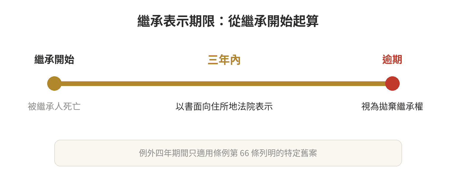 大陸地區人民能繼承台灣遺產嗎?有什麼限制 大陸地區人民繼承表示的期限流程:繼承開始後三年內向被繼承人住所地法院書面表示,逾期視為拋棄繼承權