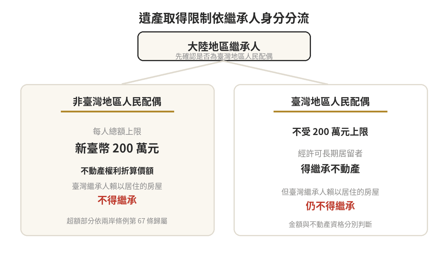 大陸地區人民能繼承台灣遺產嗎?有什麼限制 大陸地區繼承限制分流圖:一般繼承人每人新臺幣 200 萬元、超額歸屬順序、不動產折價與臺灣配偶例外