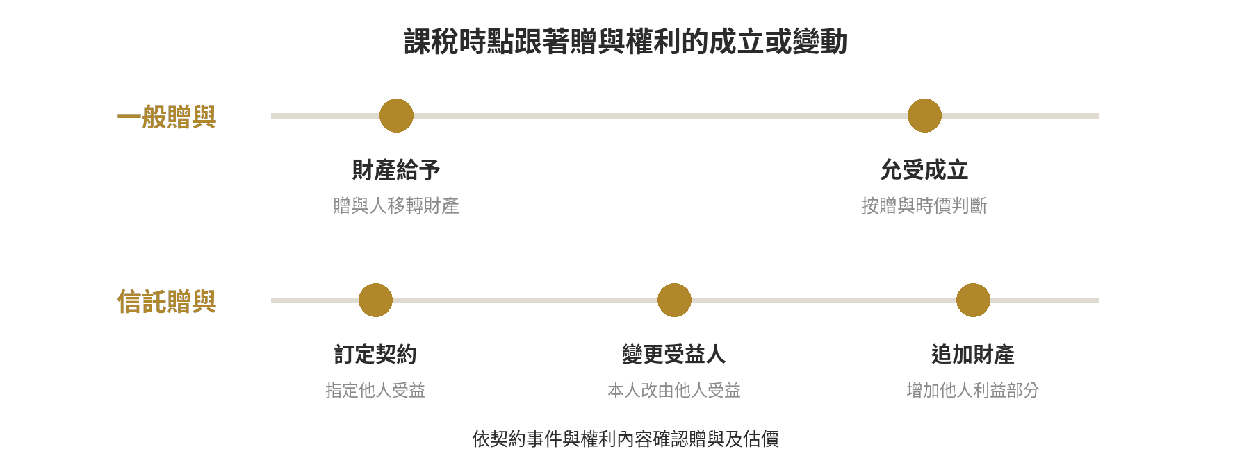 信託方式贈與財產,跟一般贈與差在哪 信託贈與與直接贈與課稅時點比較流程圖:直接贈與在財產贈與行為成立時,信託贈與在他益信託契約訂定、變更或追加信託財產時判斷