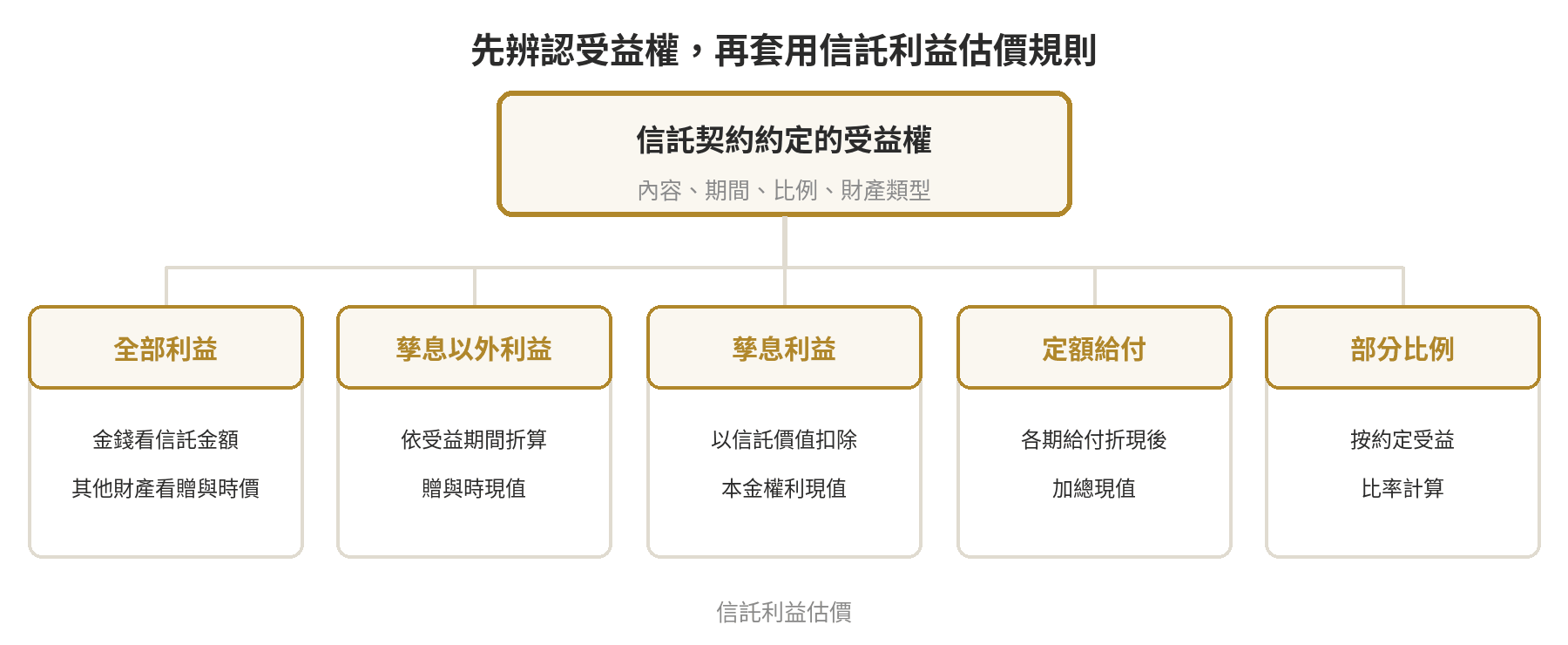 信託方式贈與財產,跟一般贈與差在哪 信託受益權估價分類示意圖:依全部利益、孳息以外利益、孳息、定額給付與部分比例選擇對應估價方式