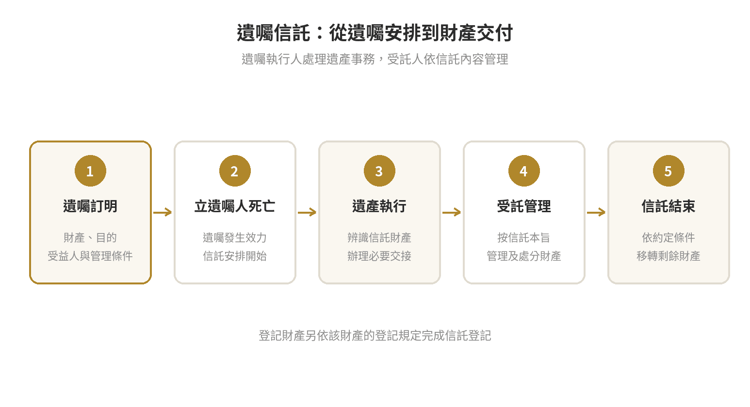 遺囑信託是什麼?跟一般遺囑差在哪、怎麼設立 遺囑信託流程:立遺囑人訂明信託財產與受益安排,死亡後遺囑生效,由遺囑執行人處理遺產交接,受託人按信託本旨管理財產,最後依約定條件結束或移轉