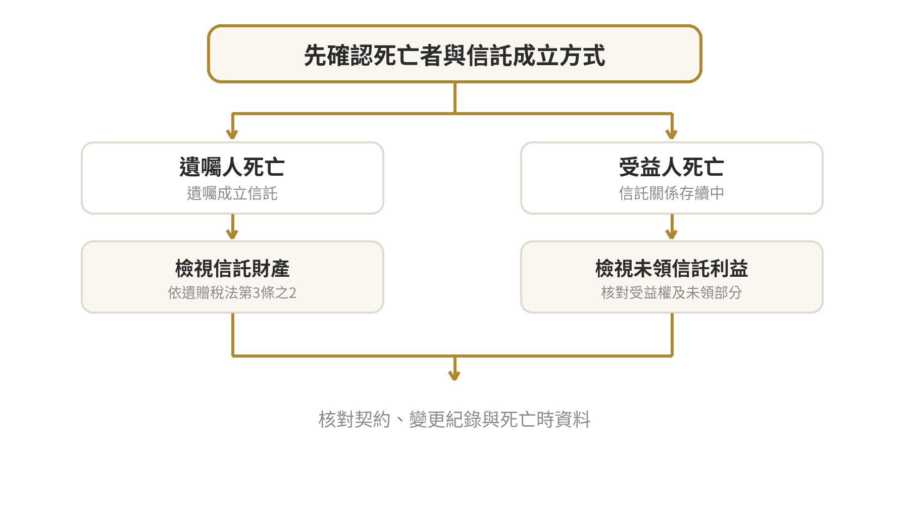 依死亡者身分及信託成立方式分流，辨認遺產稅要檢視的信託財產或未領信託利益
