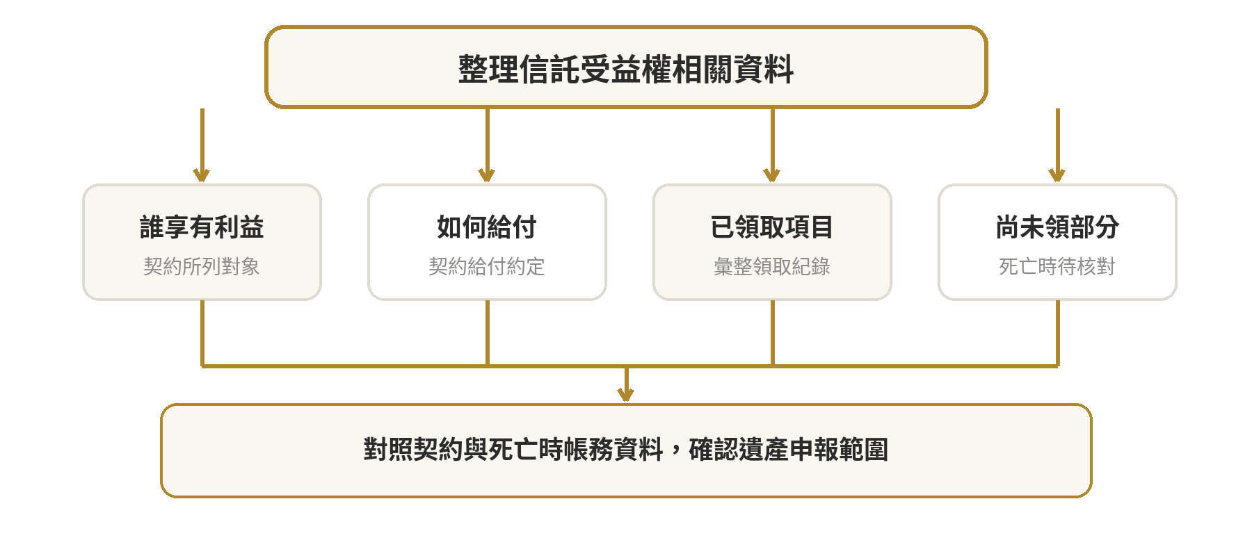 檢視信託契約約定的受益範圍、給付方式、已領與未領狀態，以及死亡時的信託財產資料