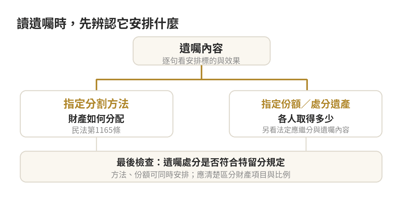 遺囑指定分割方法,跟法定應繼分有什麼不同 遺囑指定分割方法與法定應繼分的判斷關係:有遺囑先看指定方式,比例另按法律或遺囑處分判斷,並檢查特留分