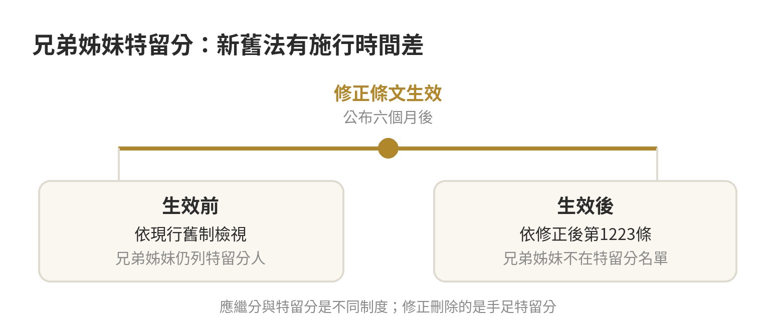 遺囑指定分割方法,跟法定應繼分有什麼不同 兄弟姊妹特留分新舊制時序:民法第1223條修正公布後六個月才施行,生效前看舊制,生效後依新條文