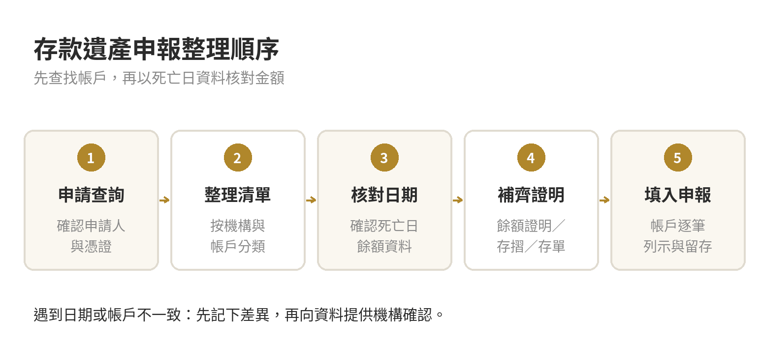 存款遺產怎麼申報?國稅局如何查核往生者帳戶餘額 存款遺產申報的五步整理流程:申請查詢、整理清單、核對死亡日、補齊證明、填入申報。