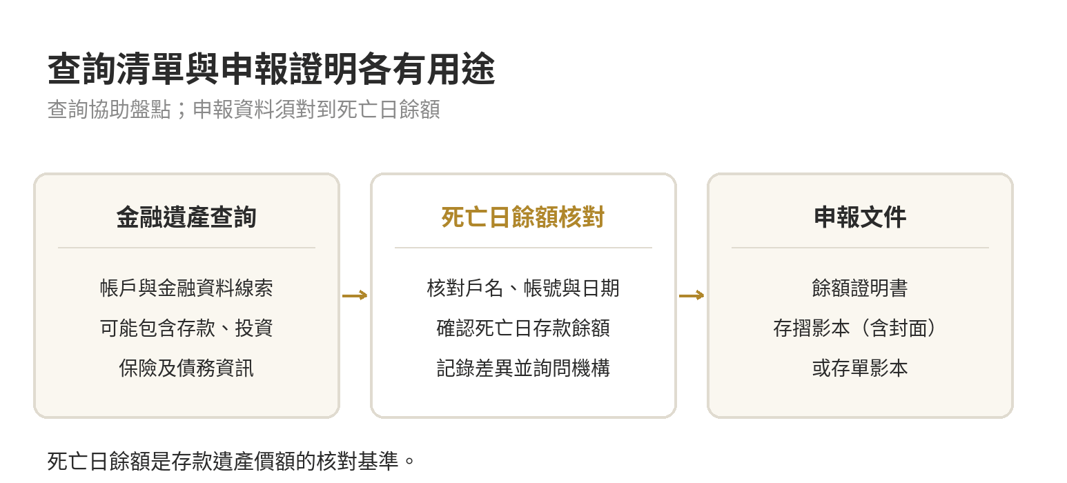 存款遺產怎麼申報?國稅局如何查核往生者帳戶餘額 金融遺產查詢、死亡日餘額核對與遺產稅申報文件三者的用途關係。