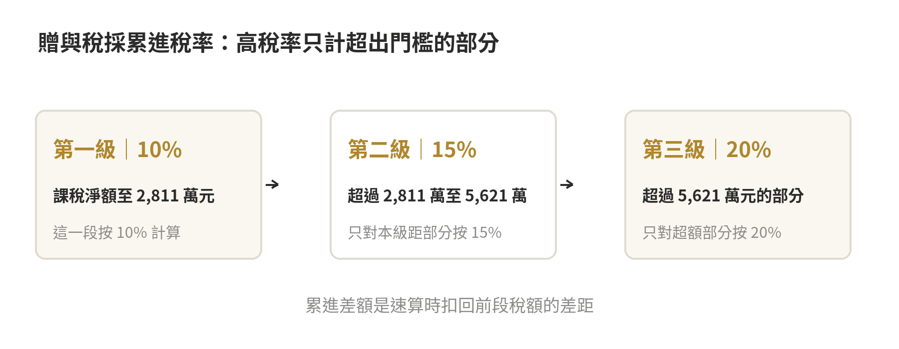 贈與稅率怎麼算?10%、15%、20% 三級距與累進差額 贈與稅級距示意:10%適用至課稅淨額2,811萬元,15%只計超過2,811萬元至5,621萬元的部分,20%只計超過5,621萬元的部分。