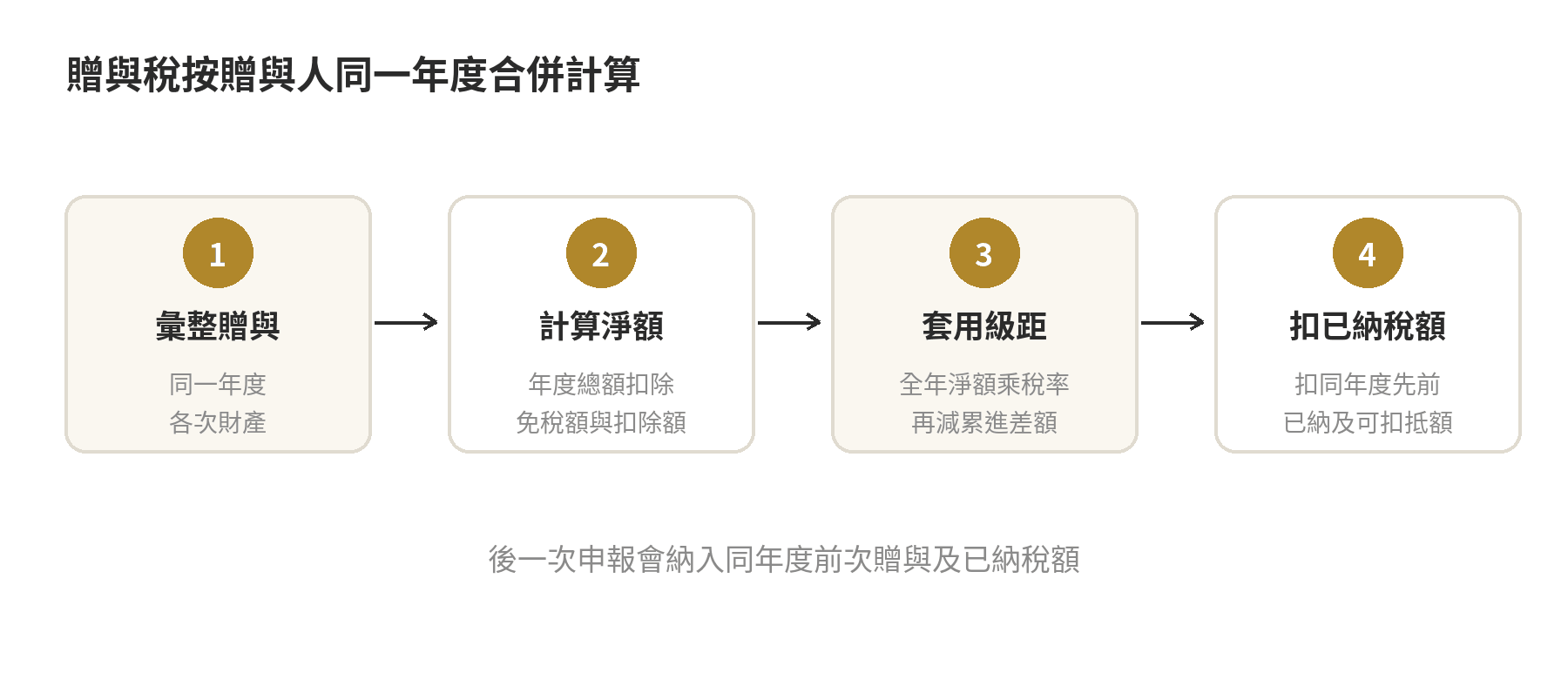贈與稅率怎麼算?10%、15%、20% 三級距與累進差額 贈與稅年度計算流程:合併同一年度贈與、扣免稅額與法定扣除額、依淨額套用級距公式,再扣同年度先前已納稅額及可扣抵稅額。