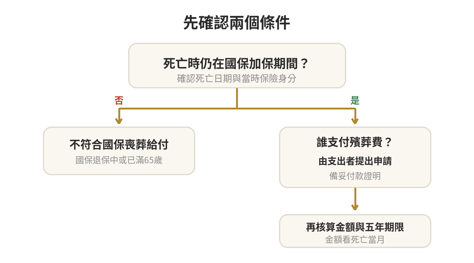 國民年金喪葬給付怎麼領?金額、請領人與五年時效 國民年金喪葬給付資格判斷流程:先確認死亡時是否在國保加保期間,再確認申請人是否支出殯葬費。
