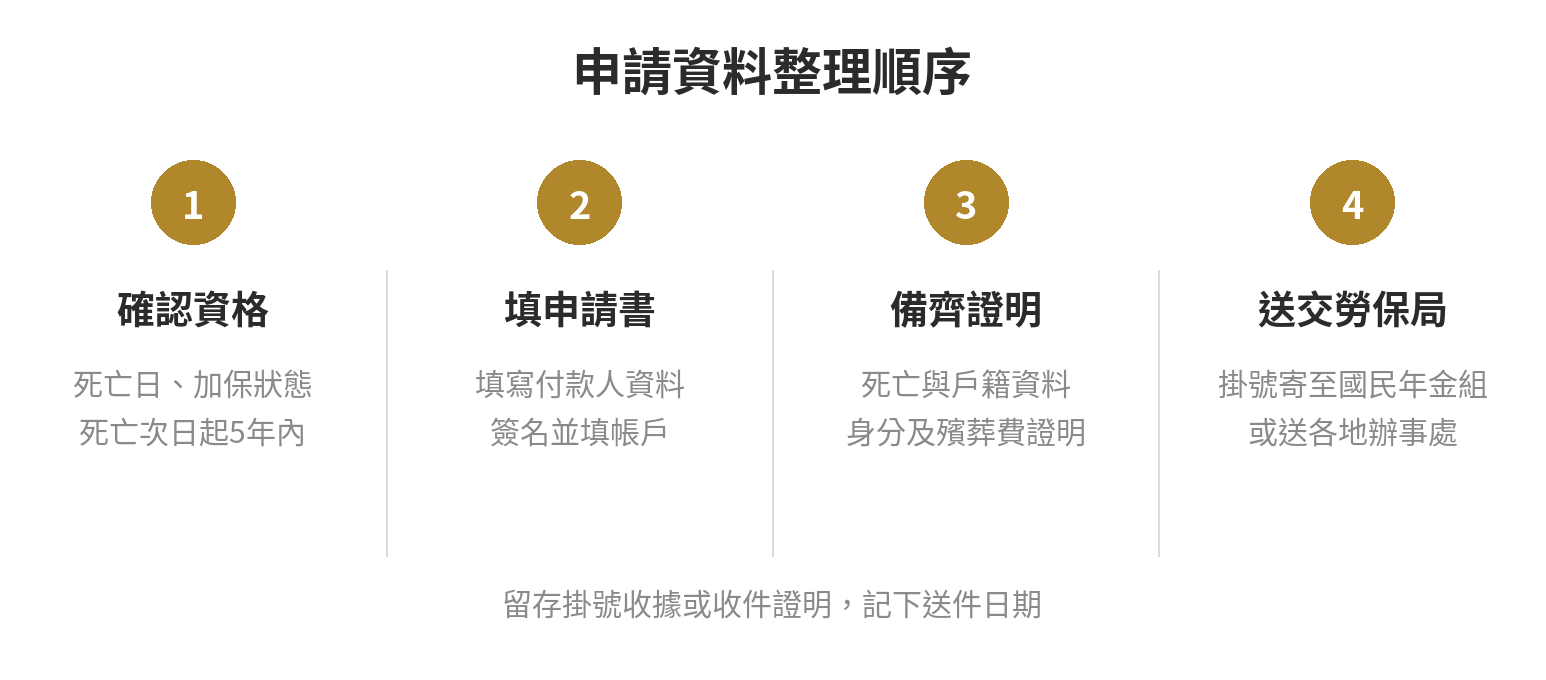 國民年金喪葬給付怎麼領?金額、請領人與五年時效 國民年金喪葬給付申請步驟:確認資格與期限、填寫申請書、備齊身分與死亡及付款證明、掛號寄送或送交勞保局。