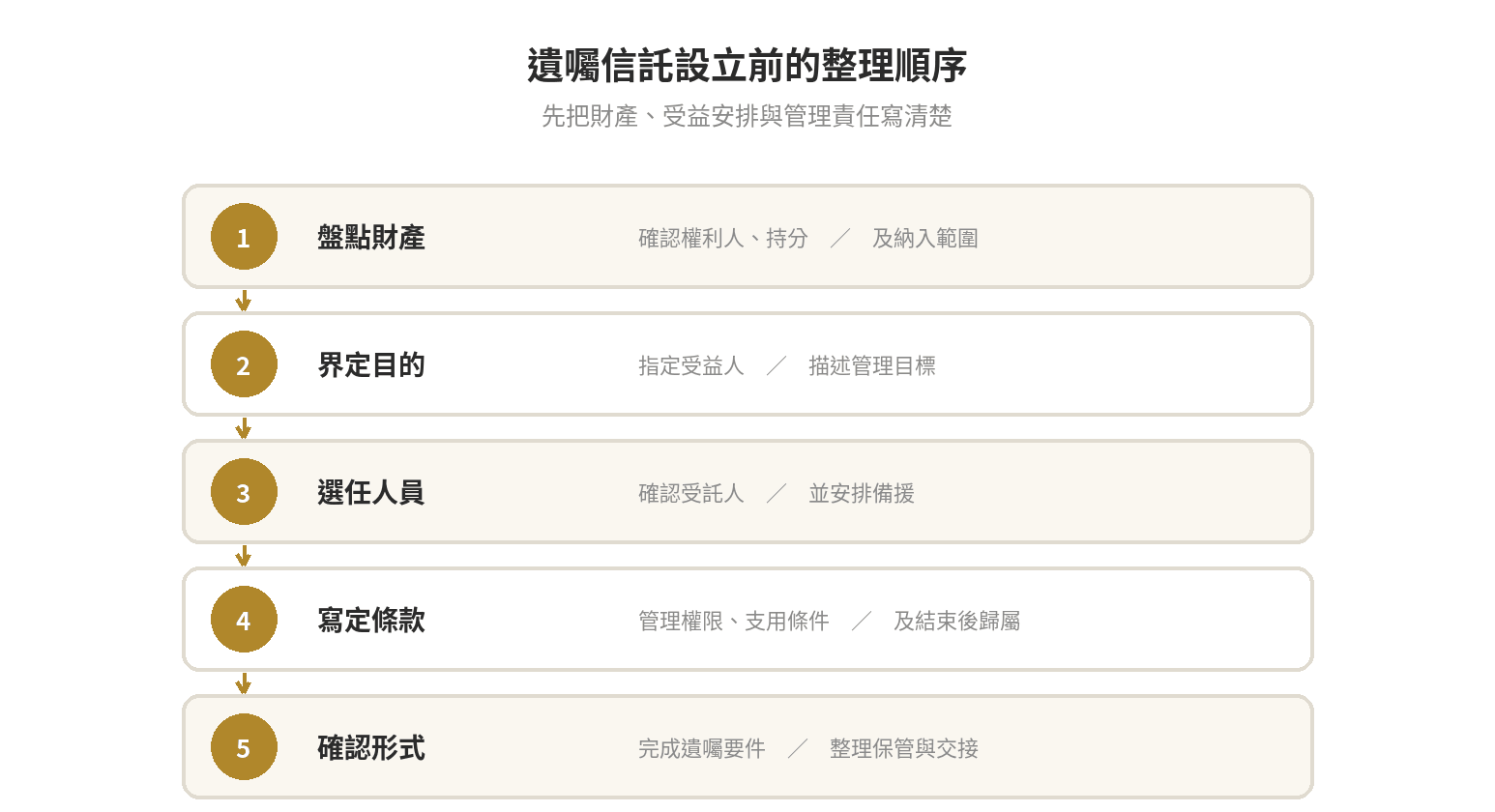遺囑信託是什麼?跟一般遺囑差在哪、怎麼設立 遺囑信託設立順序:盤點財產與目標、選定遺囑形式、訂明信託條款、確認受託人與備援、整理文件並保管