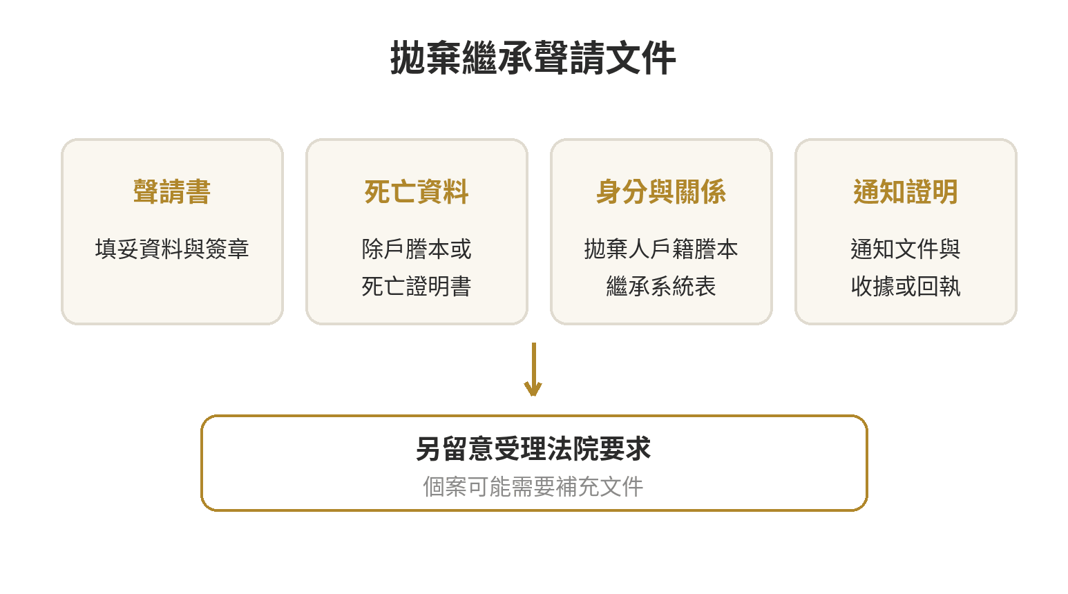拋棄繼承文件依用途分成聲請、死亡資料、身分與親屬關係、通知證明四組；法院可能要求補充文件。