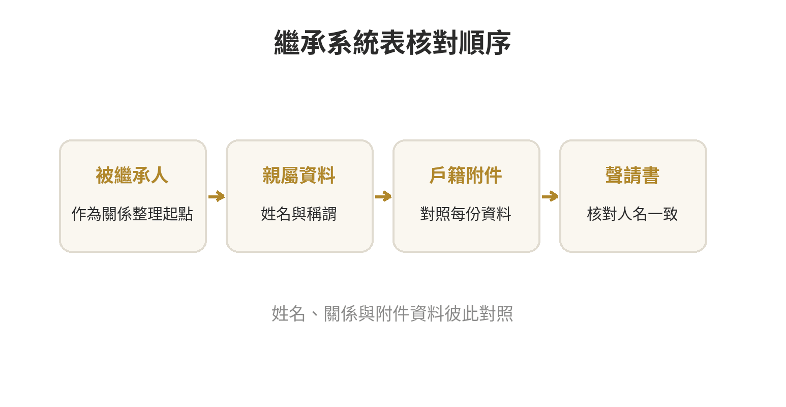繼承系統表核對順序：以被繼承人為中心列出親屬，再對照稱謂、姓名及戶籍資料，最後與聲請書附件互核。