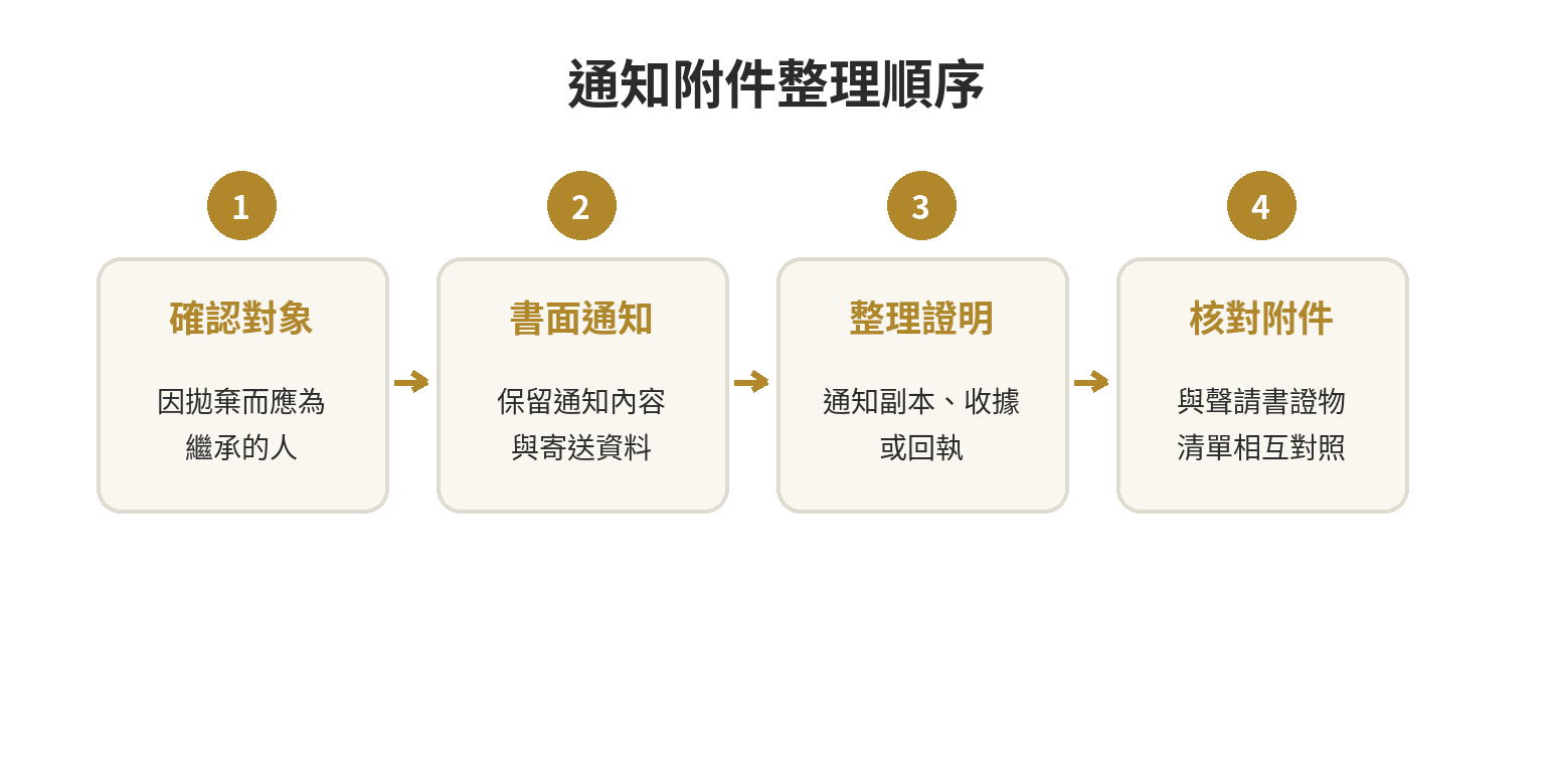 通知附件整理順序：先確認拋棄後應繼承的人，再以書面通知，留存通知副本及寄送回執，最後與聲請附件一併核對。