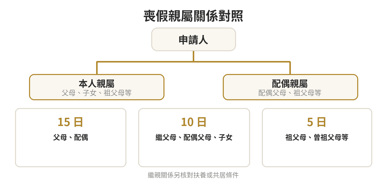 公務人員喪假親屬關係圖，父母與配偶為15日，繼父母、配偶父母及子女為10日，祖父母等列名親屬為5日
