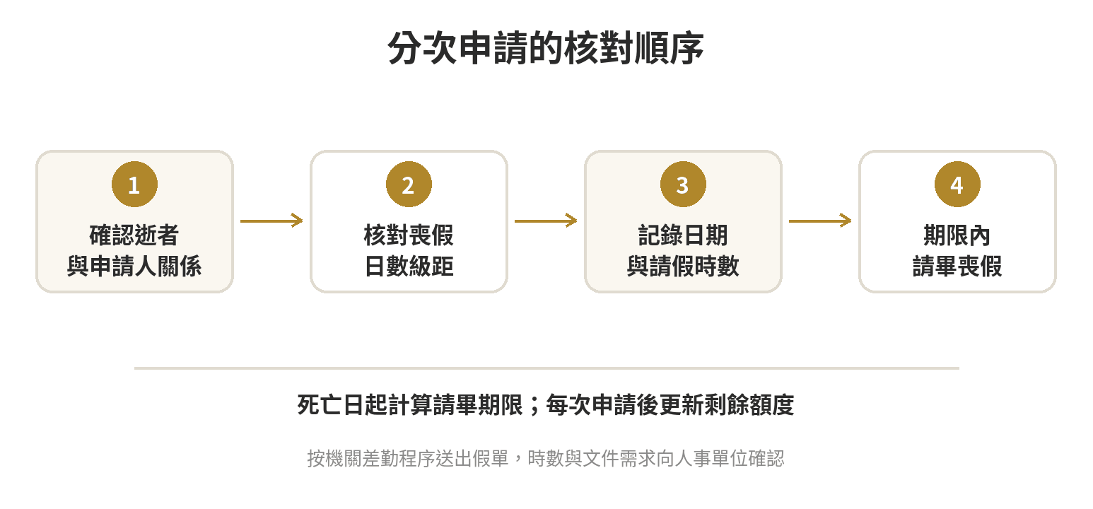 公務人員喪假申請流程圖：確認親屬級距、記錄死亡日期、分次使用、在死亡日起100日內請畢