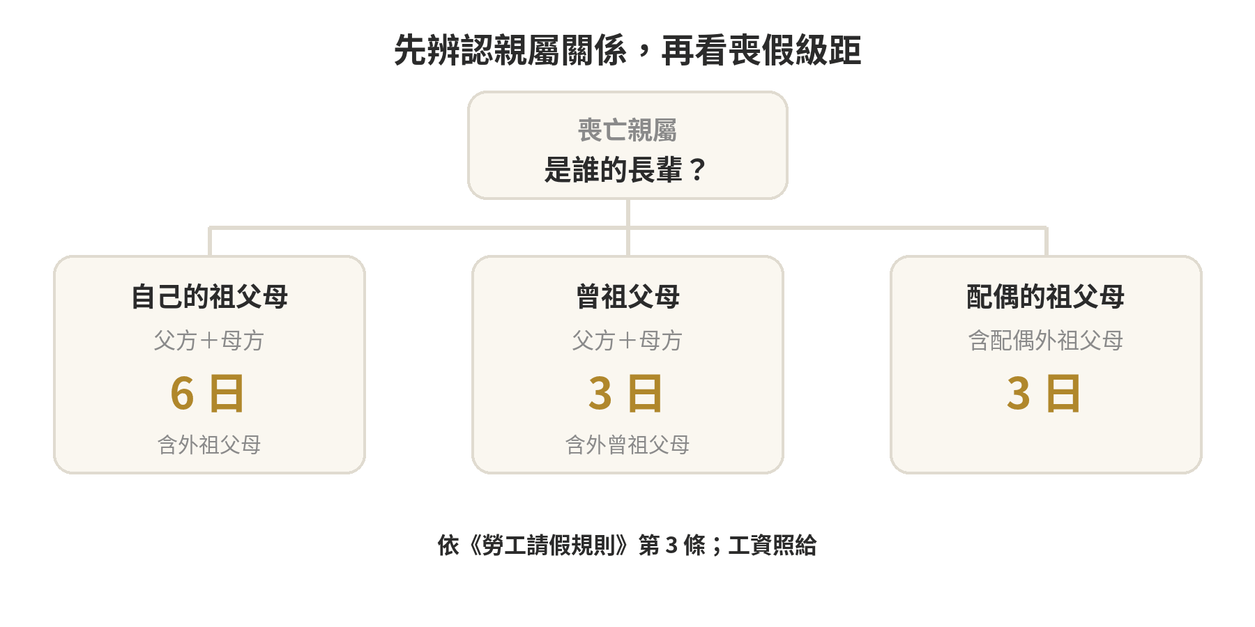 祖父母過世喪假幾天?外祖父母與期限整理 親屬關係示意:自己的祖父母含外祖父母,勞工喪假六日;曾祖父母含外曾祖父母及配偶祖父母為三日。
