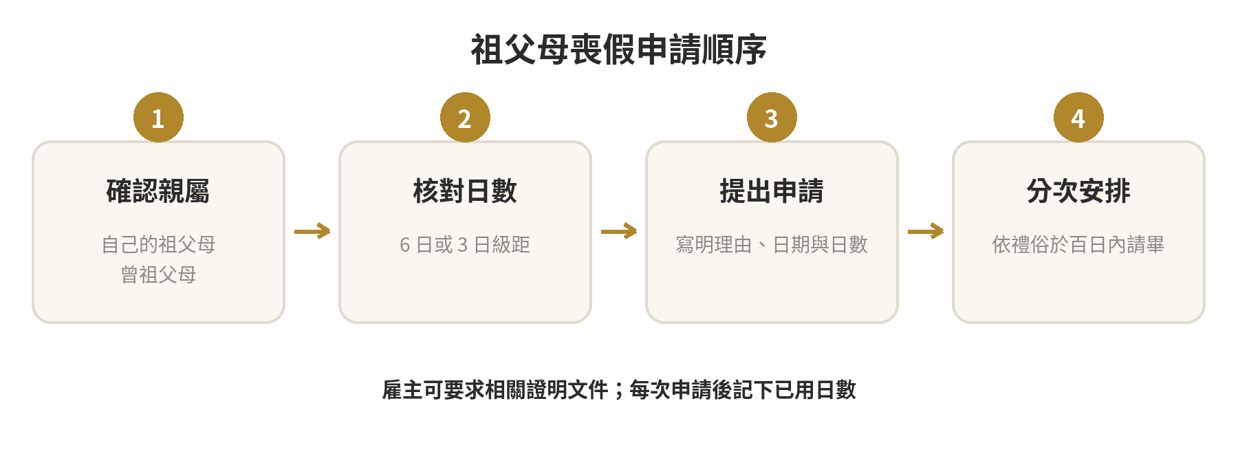 祖父母過世喪假幾天?外祖父母與期限整理 祖父母喪假申請流程:確認親屬、核對六日或三日級距、通知雇主並寫明理由與日數、依禮俗安排百日內分次請畢。