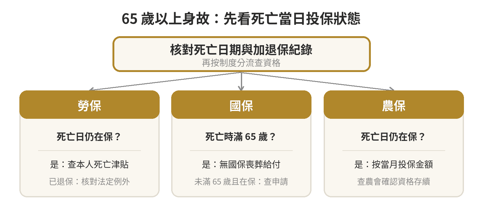 65歲以上身故喪葬給付判斷流程：先核對死亡日，再分查勞保、國保與農保身分