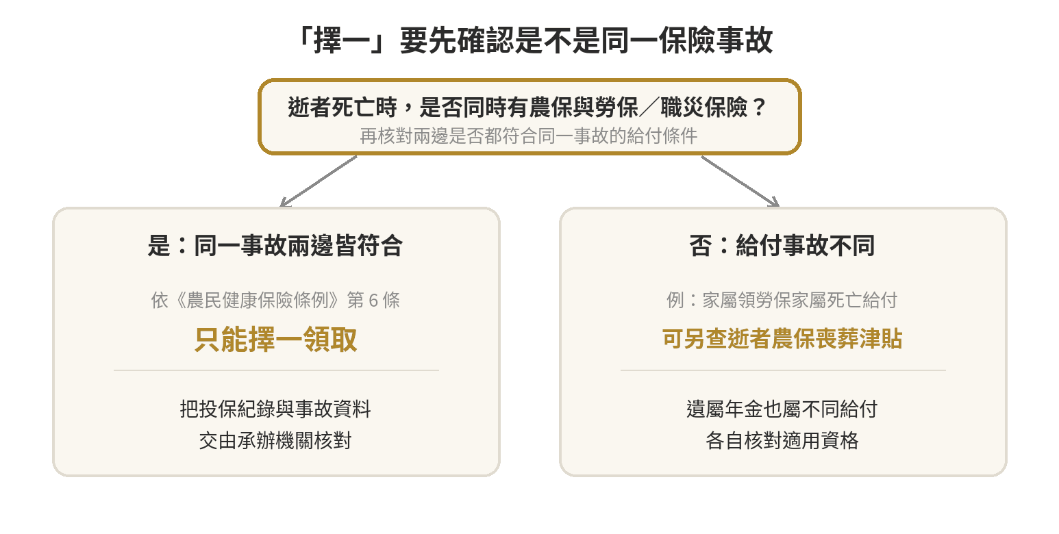 勞保、國保、農保喪葬給付重疊關係圖：國保65歲前加保條件、農保及勞保同一事故擇一，以及遺屬年金分流