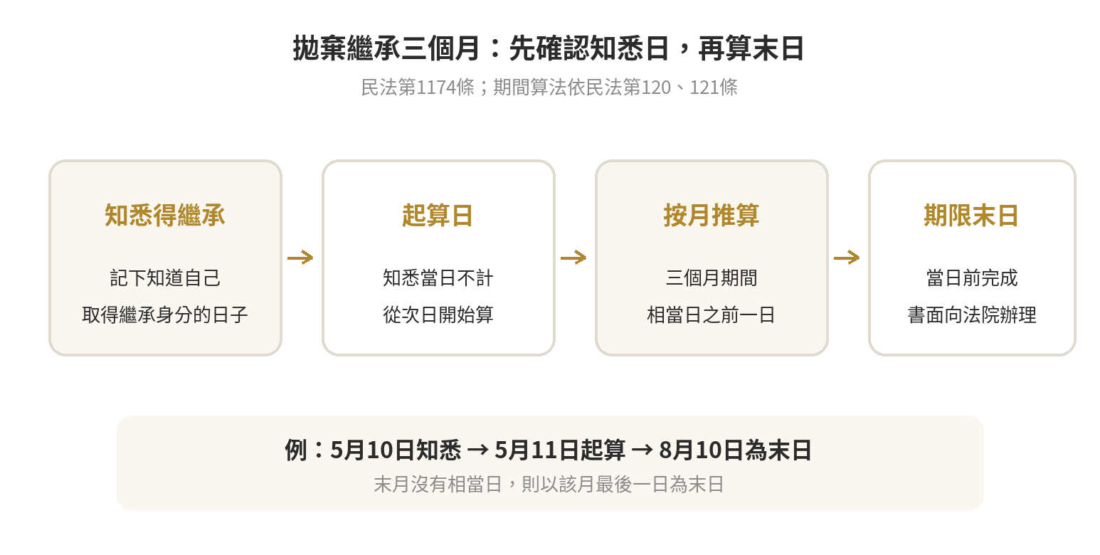 拋棄繼承期限推算：先記知悉得繼承日，起算日不計入，按月推算三個月末日，再於期限內書面向法院辦理。