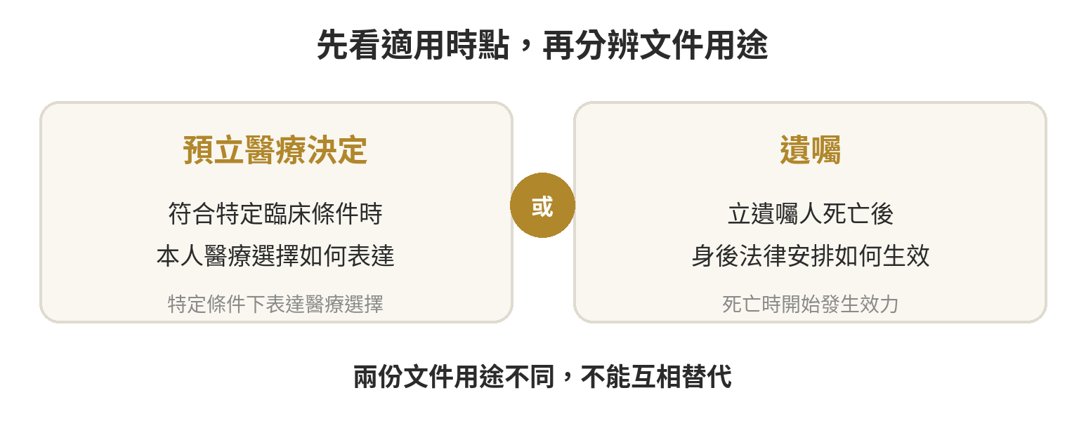 預立醫療決定是什麼?跟遺囑、安寧緩和意願差在哪、怎麼簽署 預立醫療決定處理特定臨床條件下的醫療選擇;遺囑處理立遺囑人死亡後的安排,兩者適用時點不同。