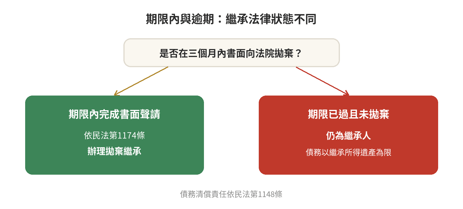 拋棄繼承期限內與逾期的差異：期限內以書面向法院聲請，逾期仍保有繼承人身分，債務清償以繼承所得遺產為限。